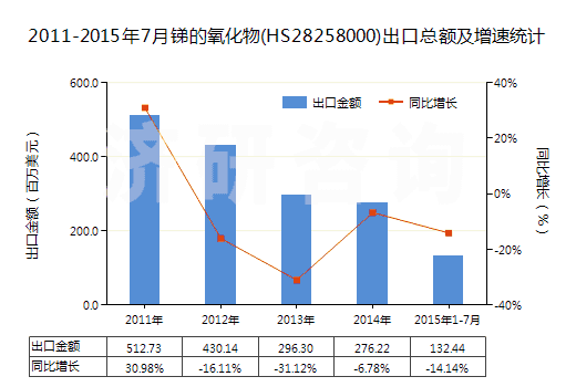 2011-2015年7月銻的氧化物(HS28258000)出口總額及增速統(tǒng)計
